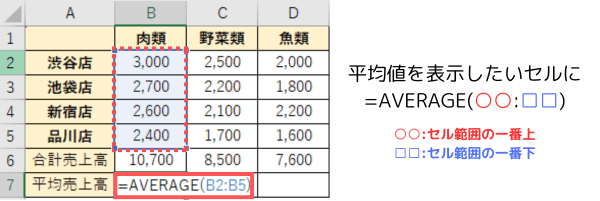 AVERAGE関数の入力