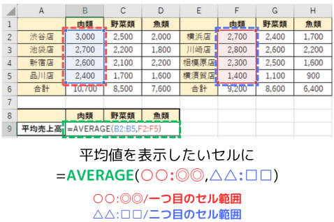 複数のセル範囲から平均値を求める場合