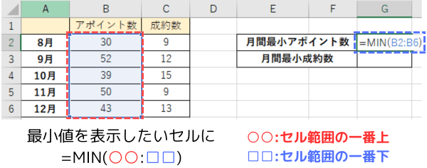 MIN関数の使い方