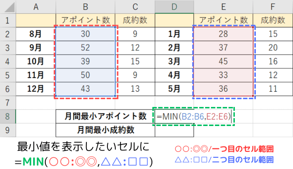 複数のセル範囲から最小値を求める場合