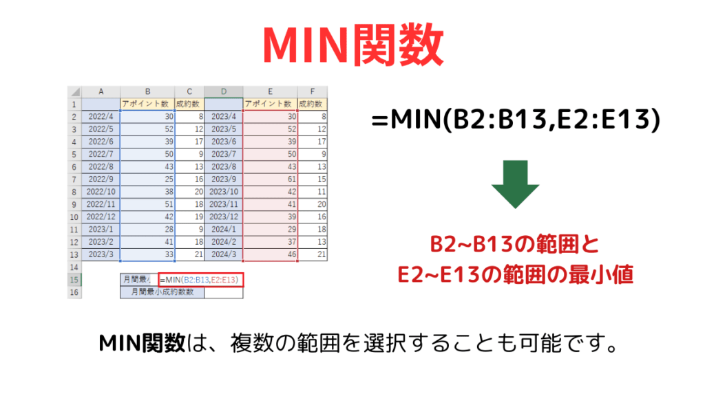 MIN関数まとめ