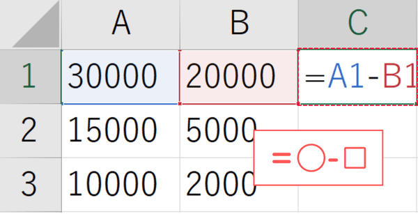 『=○○－(マイナス)□□』