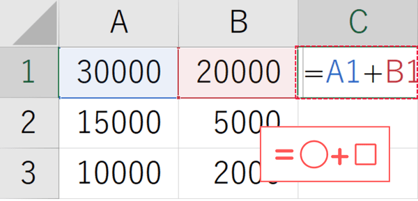 『=○○+(プラス)□□』