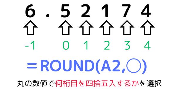 四捨五入する桁数を選択する