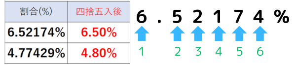 割合(%)を四捨五入する場合