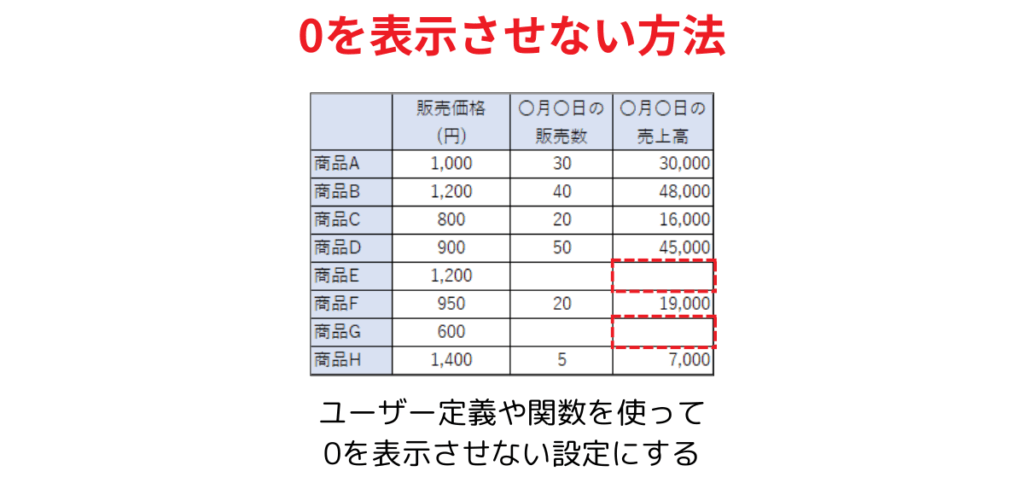 0を表示しないまとめ