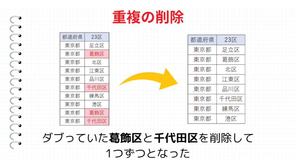 重複の削除まとめ