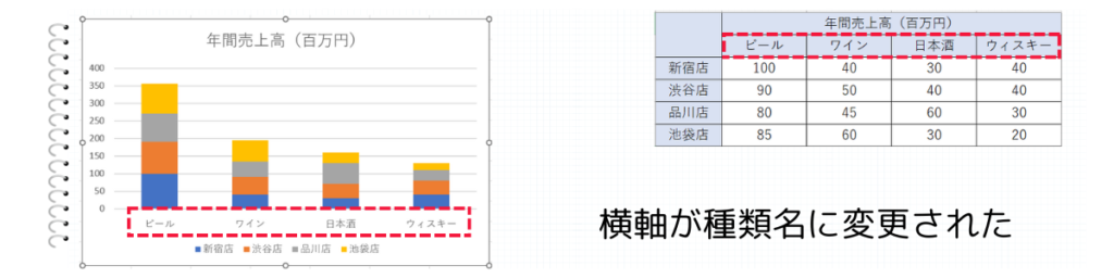 グラフをクリックして、行/列の切り替えをクリック2