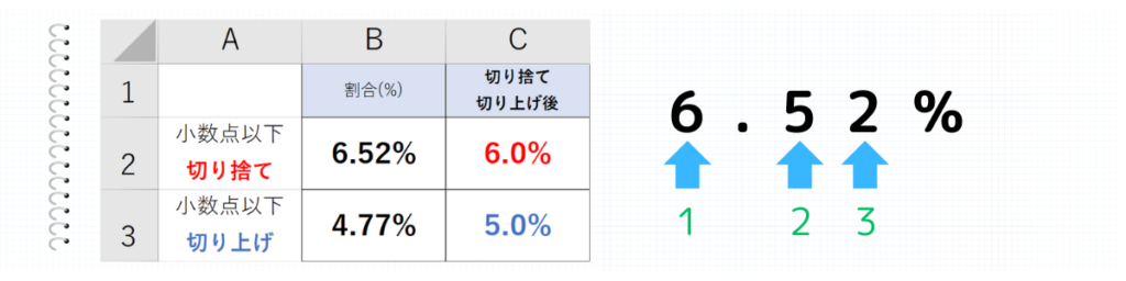  割合(%)を切り捨て/切り上げする場合