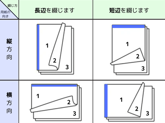 「長編を綴じます」がおすすめ